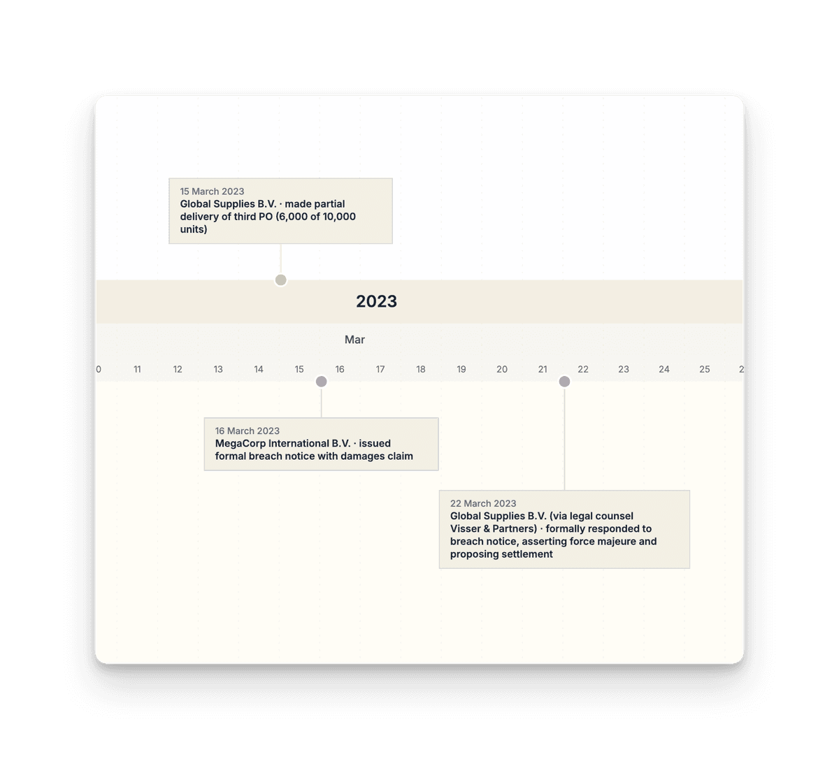 Split-View Timeline